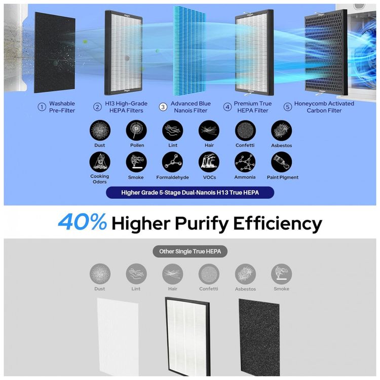 Purificador-de-Ar-com-Filtro-True-HEPA-Display-LED-e-Area-foto-3