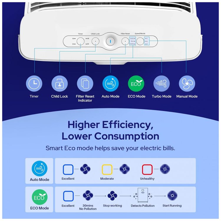 Purificador-de-Ar-com-Filtro-True-HEPA-Display-LED-e-Area-foto-5