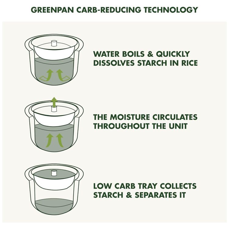 Painel-de-controle-inteligente-GreenPan-para-reducao-de-Imagem-2