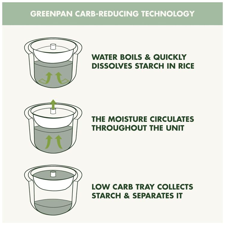 Arrozeira-GreenPan-Redutora-de-Carboidratos-Tecnologia-de-Imagem-2